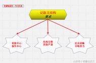 记叙文结构方式有几种（记叙文的类型有哪三种）