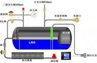 lng车载气瓶（lng增压阀螺丝怎么调）