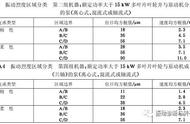 振动加速度对照表（振动加速度和振幅）