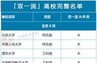 双一流大学名单详解（双一流大学最新名单新增）