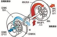 小车增压器的原理（天然气汽车增压器的工作原理）