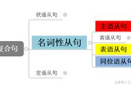 名词性从句是完整的吗（名词性从句可以是完整的句子吗）