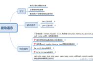 被动语态基本特点（被动语态详细讲解）