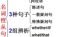 名词性从句是怎么来的（如何辨别名词性从句）