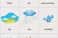 英语天气谚语大全（天气谚语英文谚语大全）