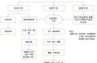 车间生产的物料不良如何处理（车间危险物料管理措施）