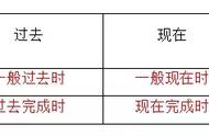 16个英语时态一张表格全部搞定（英语16种时态和语态一览表）