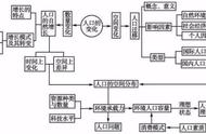 高一地理必修二知识点整理框架图（高一地理必修二每一节知识点总结）