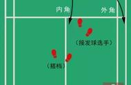 发球时一般采用的站位方法（发球后站位的正确方法）