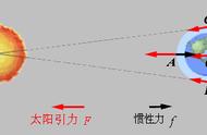 惯性是怎么产生（惯性产生的根本原因）