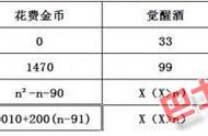 攻城掠地武将觉醒大全（攻城掠地最难觉醒武将）