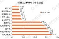 深圳最大购物中心排名（深圳最大的购物中心排名第一）