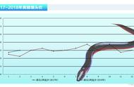 几月份开始黄鳝就少了（黄鳝一般在几月份出来）