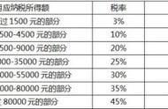 工资超过5000的部分怎么扣税（工资超过5000怎么扣税从哪里扣）