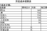 实体店开店成本预算表（开一家实体店基础开支明细）