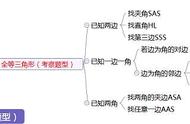 全等三角形十二种题型归纳（全等三角形常考30题）