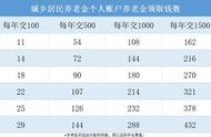 城乡居民养老保险退休工资怎么算（城乡居民养老保险15档退休拿多少）