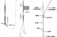 鱼线跟鱼竿绑法图解大全（5种鱼线鱼竿绑法图解）