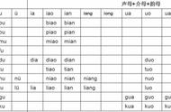 汉语拼音400音节表（汉语拼音字母全部音节）