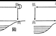 形成海陆风的根本原因（海陆风形成的条件）