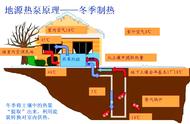 如何利用地热能来供暖的原理图（一张图看懂空气能采暖原理）