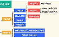 做淘宝分销如何操作（淘宝分销流程详细教程）