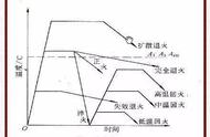 生产中常用的退火方法有几种（常用的材料退火方法有哪些）