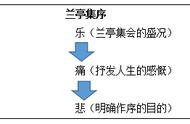 兰亭集序教学设计提问（兰亭集序教学设计一等奖）