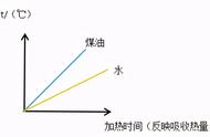 煤油比热容是多少（煤油的比热容大还是水的比热容大）