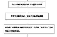 报考了自考可以转成考吗