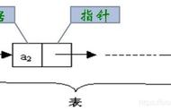 单链表各个节点的关系（单链表的中间节点）