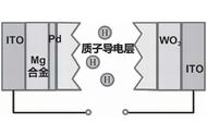 zns变色原理（zns怎么生成）