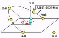 正午太阳高度角的计算公式及图形（太阳高度角和太阳方位角计算方法）