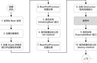 java bean 生命周期（spring生命周期图解）