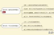 何为关键线路和关键工作（关键工序和关键岗位的关系）