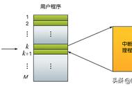 中断的三个作用（简述中断的优点）