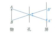 物理中实像和虚像如何分别（物理中如何判断是虚像还是实像）