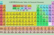 初中化学必背元素周期表（初中化学元素周期表最新）