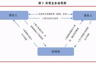 融资类保函和非融资类保函区别（融资类保函有哪几种）