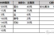 面包好吃诀窍（面包怎么变好吃）