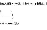 复利现值公式推导过程（复利终值公式推导过程）