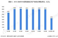 我国铁路融资渠道百分比（铁路融资现状）