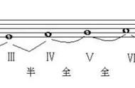 大小调音阶五线谱（12个大调五线谱音阶图谱）