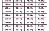 163cm女生完美体重（170的女生多少斤好看）