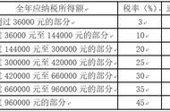 个人所得税综合所得月税率表（个人所得税适用税率表）