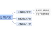 三年级下数学除法思维导图 第二单元 简单（三年级下册数学1单元除法思维导图）