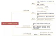 政治人教版必修二第三单元第五课思维导图（政治必修二第一第二单元思维导图）