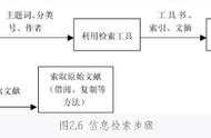 通常情况下文献检索的过程包括（文献检索的过程有哪些）