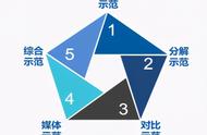 示范教学的基本方法（教学方法的种类和界定）