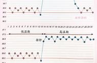 女生基础体温曲线图（女性基础体温曲线示例图解）